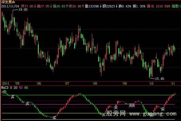 飞狐趋势KDJ指标公式