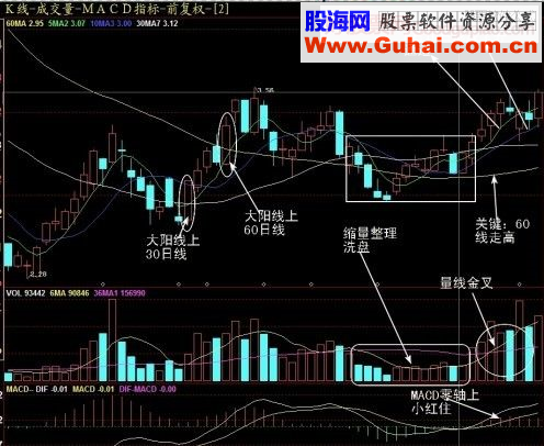 收盘前30分钟前抓住第二天还要上涨的股要点精典图解