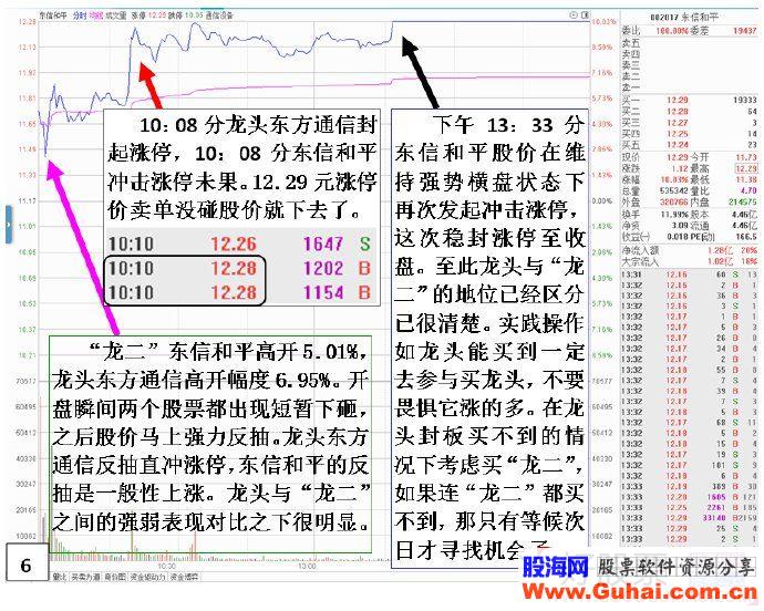 如何在热点板块找出哪个是龙头，哪个是龙二？（图解）