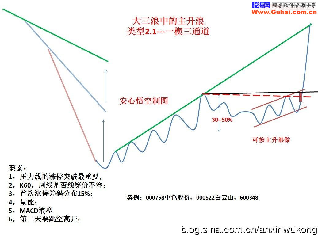 个股操盘结构图