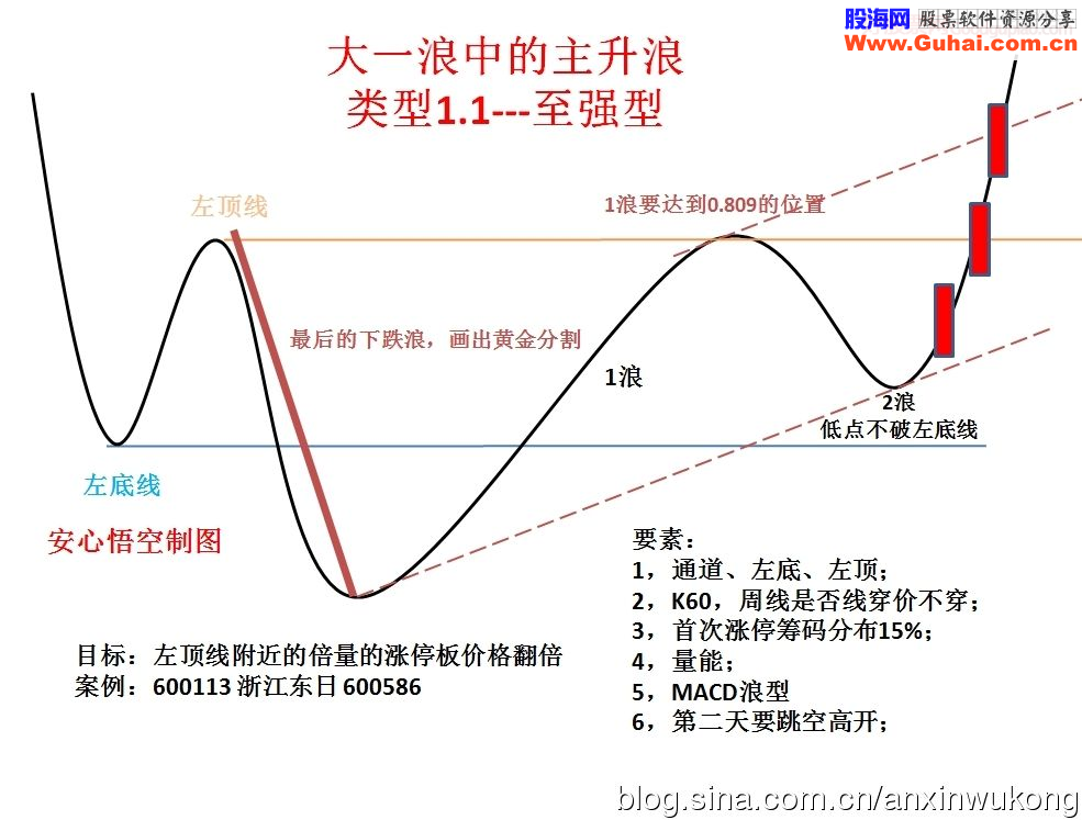 个股操盘结构图