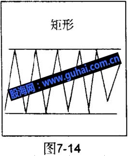 经典技术形态基础教程图解--矩形整理