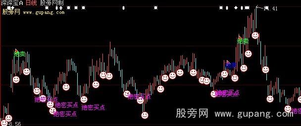 大智慧绝密买点主图+选股指标公式