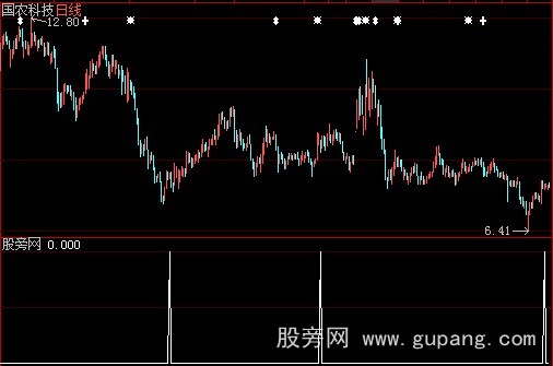 大智慧强势整理选股指标公式