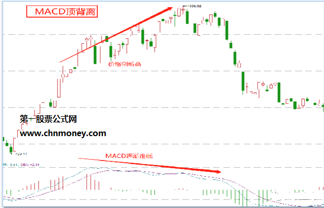 技术宝典（1）：背离技术结构之MACD顶（底）背离