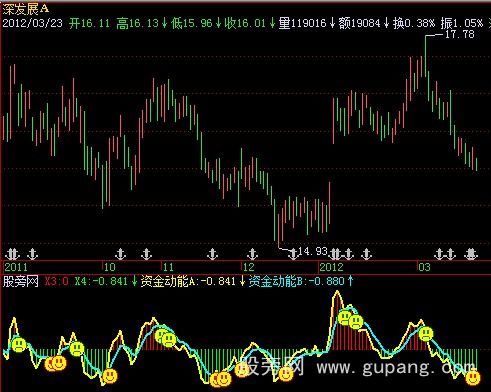 同花顺资金动能指标公式