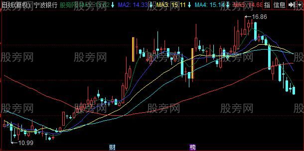 同花顺金涨停主图指标公式