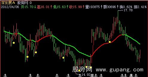 飞狐草上飞主图指标公式