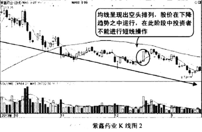 均线空头排列