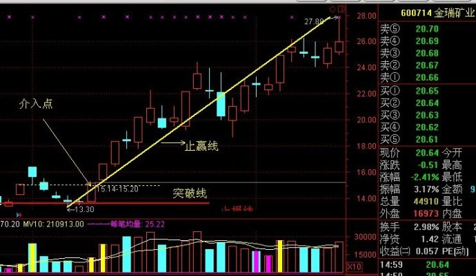 [转载]阶段底部第一个涨停后的三种追涨手法 - 天马行空 - 大道至简 ，快乐股道！