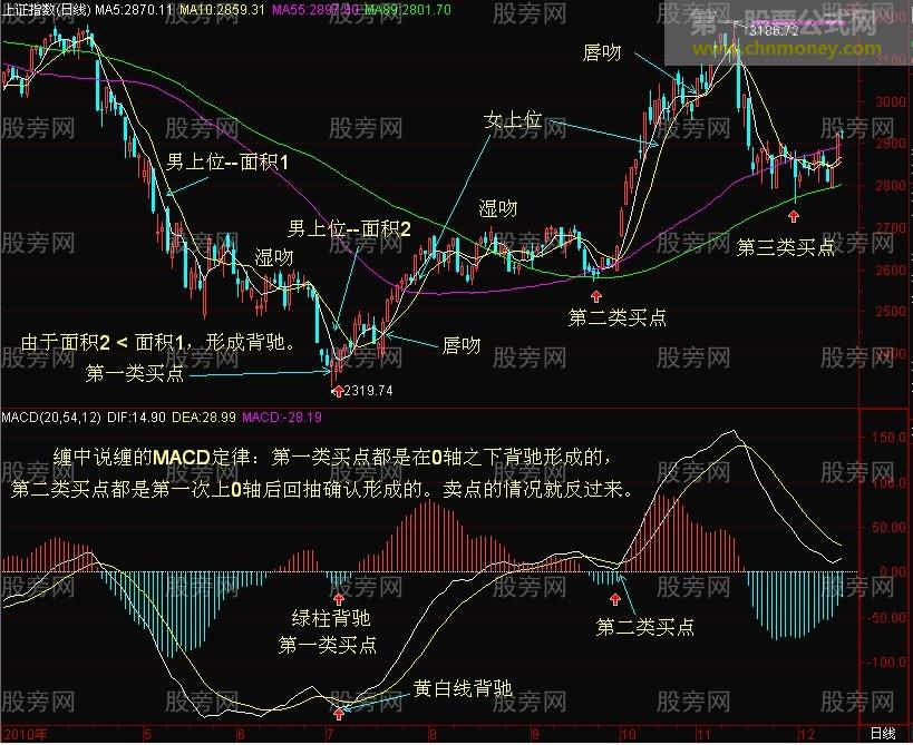 一二三买卖点图形解读