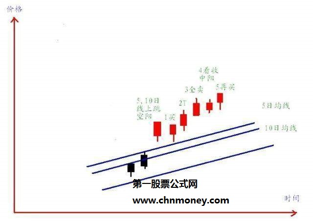 5日均线向上金叉20日均线的五个买点基准