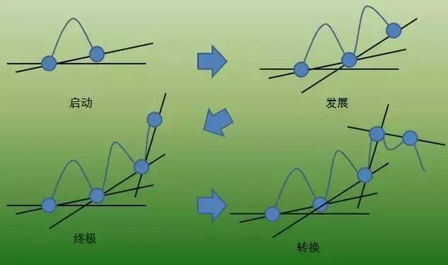 炒股不会做波段？掌握这4个小技巧，就能让你买在低点卖在高点