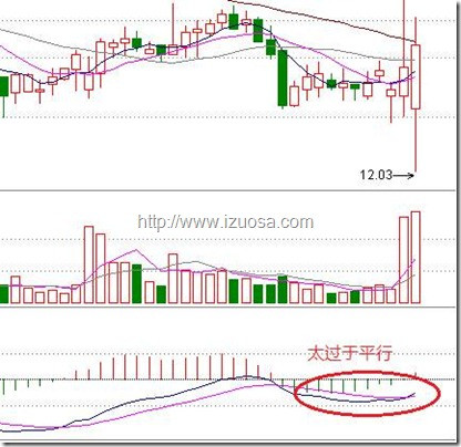 [转载]四步搞定MACD - 天马行空 - 大道至简 ，快乐股道！