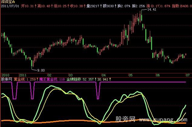 飞狐神偷最新金牌战法AA指标公式