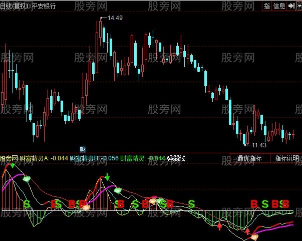 同花顺财富精灵指标公式