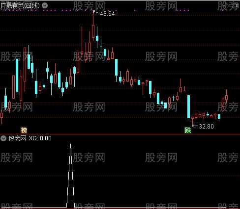 通达信通心选股指标公式