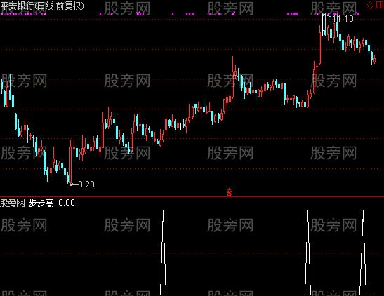 通达信步步高选股指标公式