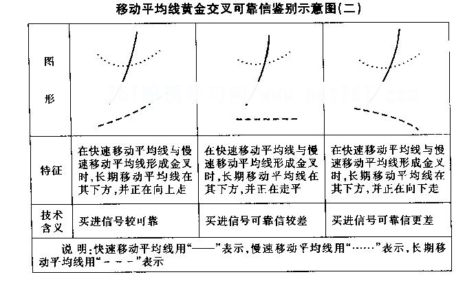 均线黄金交叉与死亡交叉(图解)