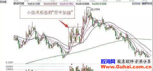 股票一旦符合“空中加油”形态，证明主力已洗盘结束，千万要捂住，股价或将直飞冲天！