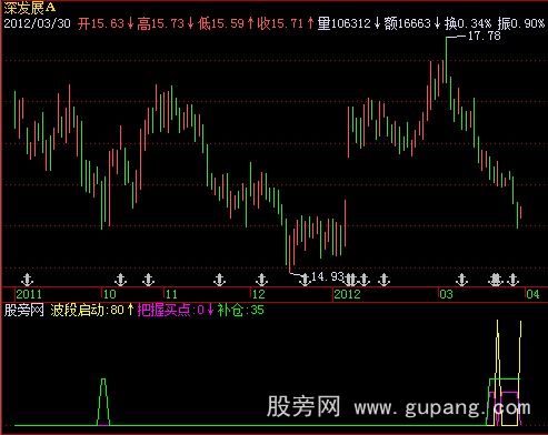 飞狐把握买点指标公式