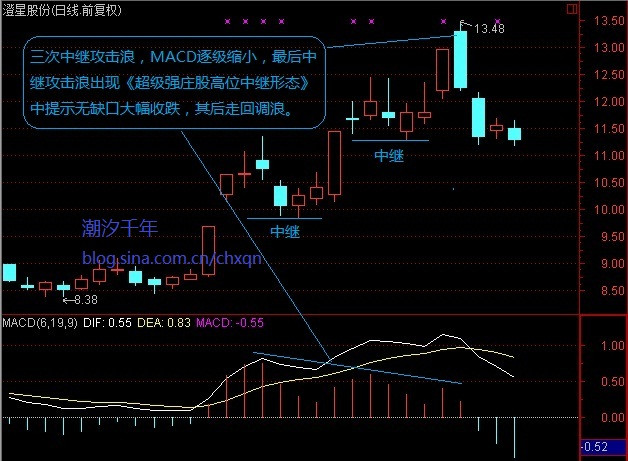 强庄股建仓、拉高、洗盘、出货的一些经典形态特征 - 老牛 - 老牛的股票博客