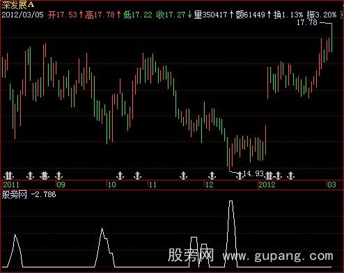 飞狐绝佳买点指标公式