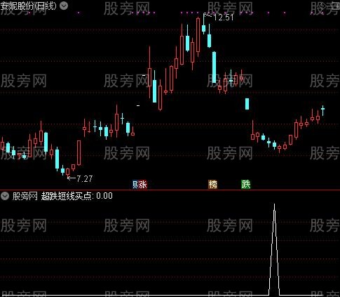 庄家仓位之超跌短线买点选股指标公式