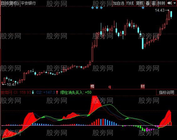 同花顺MACD正负能量指标公式