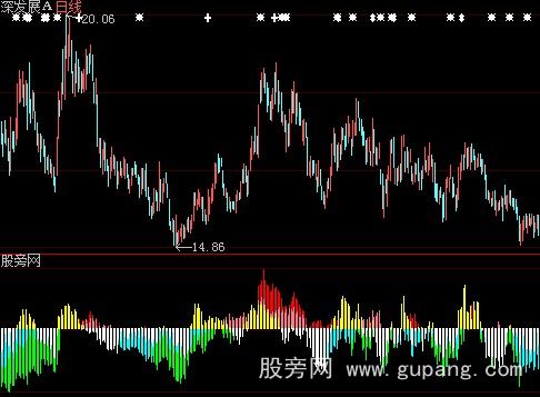 大智慧量价关系2指标公式