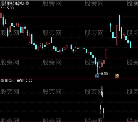 黄金坑之春笋选股指标公式