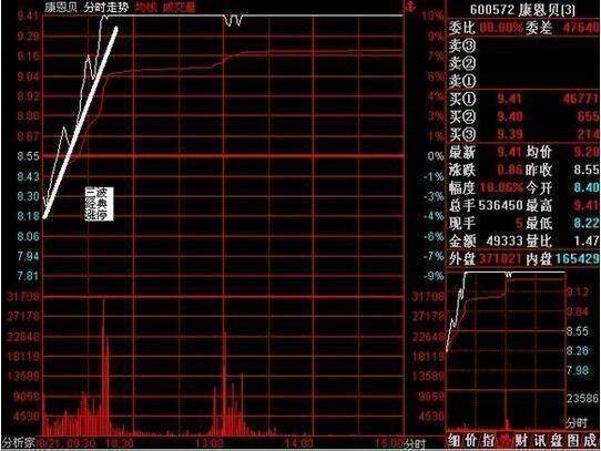 如何从盘口看穿庄家意图