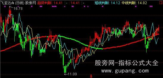 通达信鹰眼判势主图指标公式