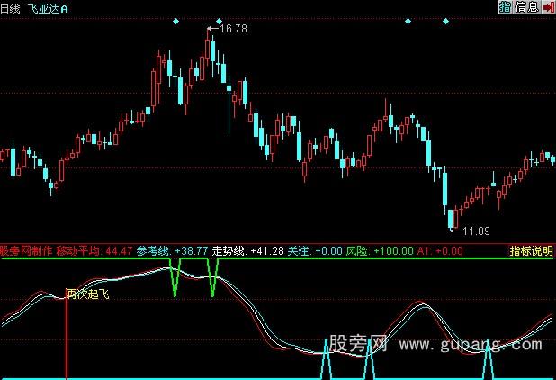 同花顺波段起飞指标公式