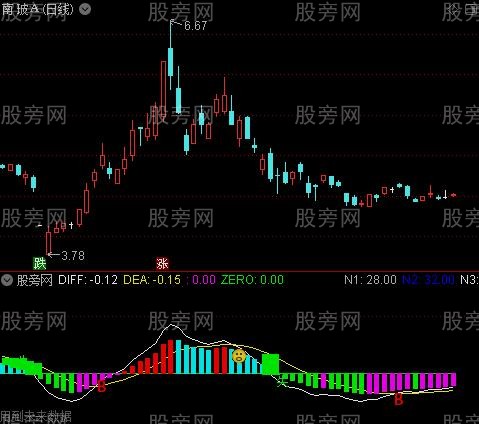 通达信MACD背离钝化指标公式