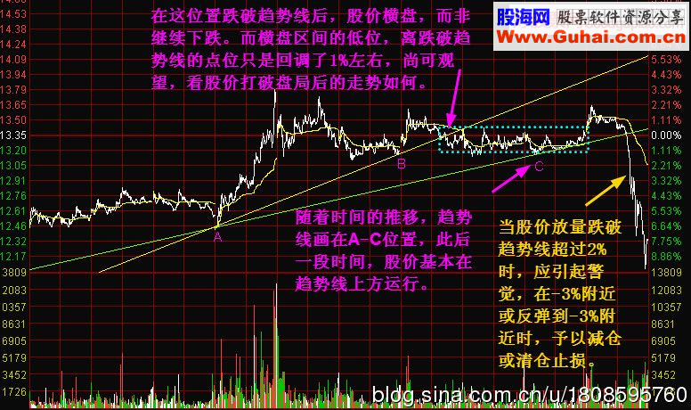 运用多日分时趋势线止损探讨