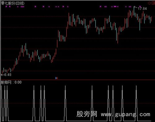 通达信涨停多方炮指标公式