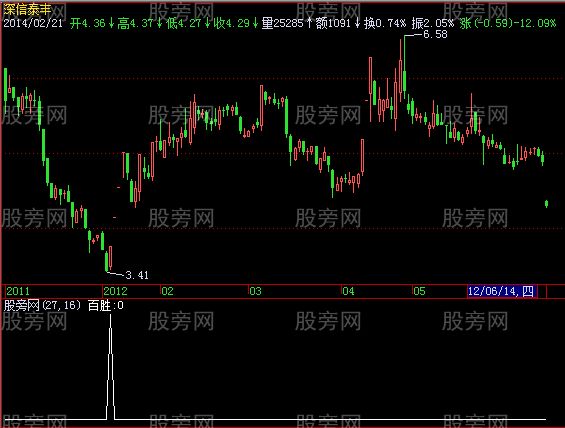 飞狐百无一失选股指标公式