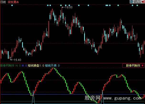 同花顺短线天使指标公式
