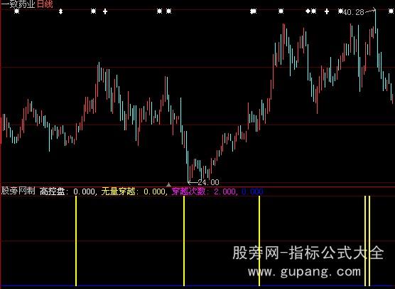 大智慧超级高控盘选股指标公式