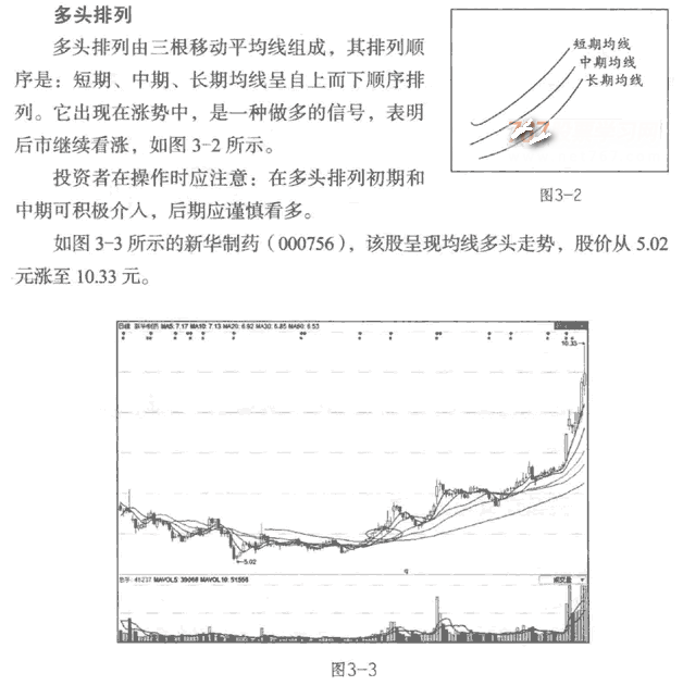 均线多头排列形态