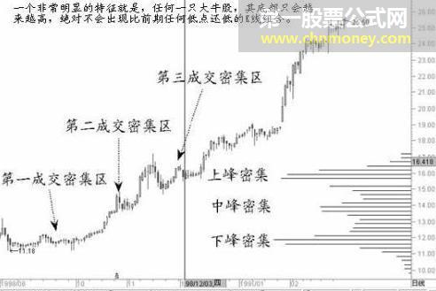 突破回抽确认买入