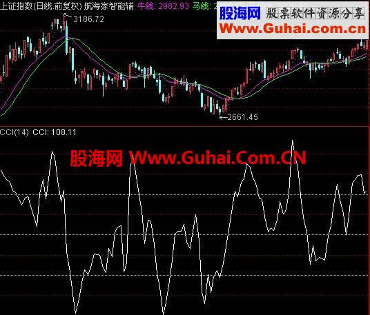 图文教程CCI指标实战技巧的灵活运用