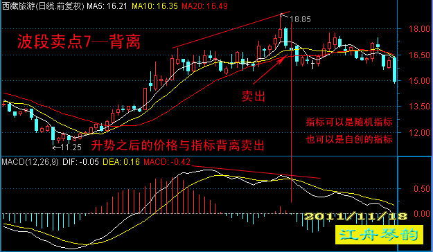 [转载]江舟琴韵总结10种主流技术分析的波段卖点 - 天马行空 - 大道至简 ，快乐股道！