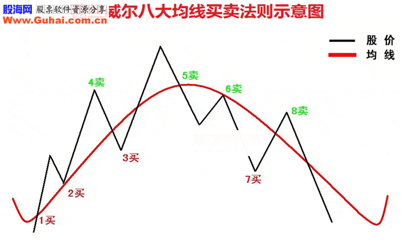 均线波段买卖实战6大绝技(下) 