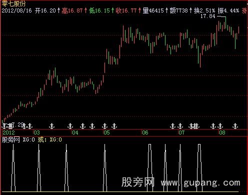 飞狐集合竞价量比选股指标公式