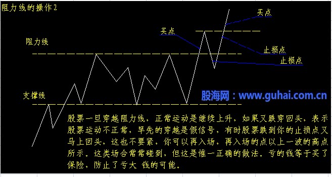 K线入门图解教程--支撑线与阻力线