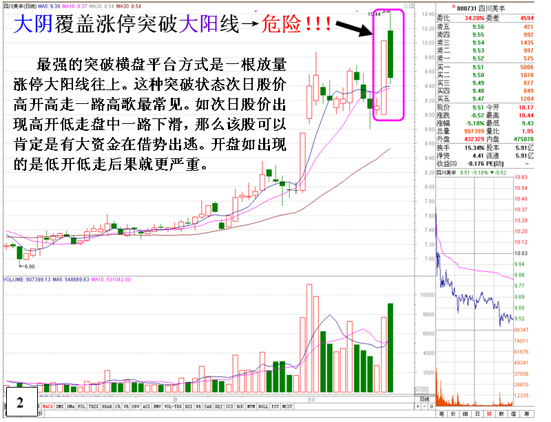 金印组合 认识平台突破后的危险信号