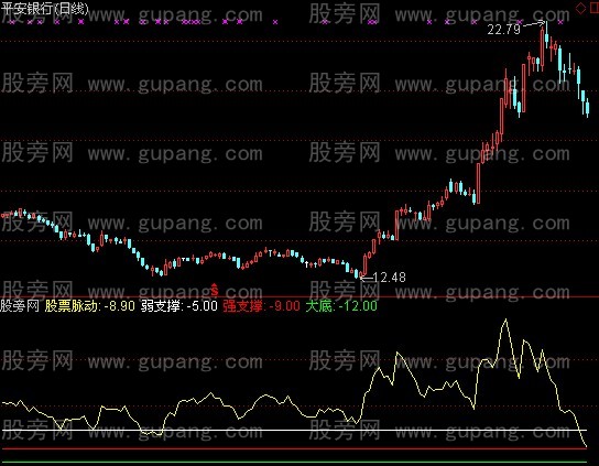 通达信股票听诊器指标公式