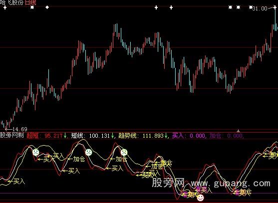 大智慧非常准确的买入点指标公式